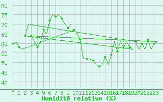 Courbe de l'humidit relative pour Platform K14-fa-1c Sea