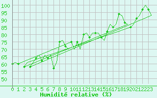 Courbe de l'humidit relative pour Euro Platform