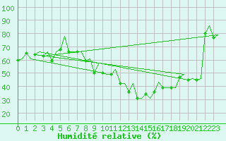 Courbe de l'humidit relative pour Oslo / Gardermoen