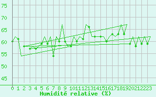 Courbe de l'humidit relative pour Platform L9-ff-1 Sea