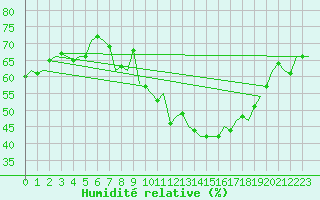Courbe de l'humidit relative pour Bardenas Reales