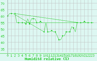 Courbe de l'humidit relative pour Djerba Mellita