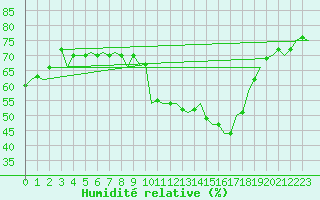 Courbe de l'humidit relative pour Bonn (All)