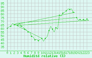 Courbe de l'humidit relative pour Reggio Calabria