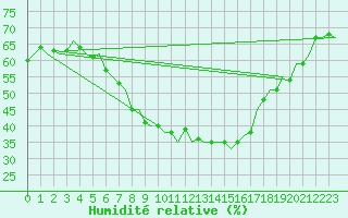 Courbe de l'humidit relative pour Beograd / Surcin