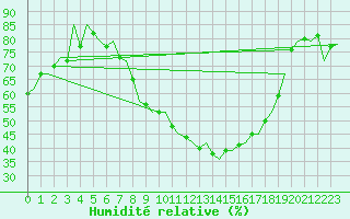 Courbe de l'humidit relative pour Fritzlar