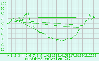 Courbe de l'humidit relative pour Lechfeld