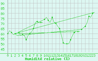 Courbe de l'humidit relative pour Bueckeburg