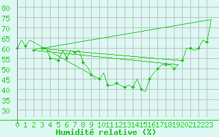 Courbe de l'humidit relative pour Nuernberg