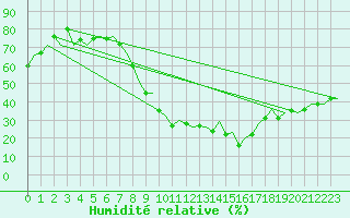 Courbe de l'humidit relative pour Burgos (Esp)