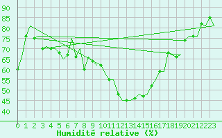Courbe de l'humidit relative pour Torino / Caselle