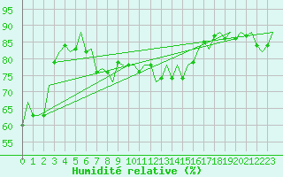 Courbe de l'humidit relative pour Ibiza (Esp)