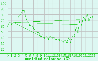 Courbe de l'humidit relative pour Katowice