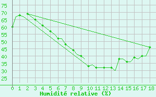 Courbe de l'humidit relative pour Lappeenranta