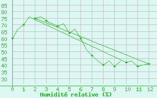 Courbe de l'humidit relative pour Pardubice