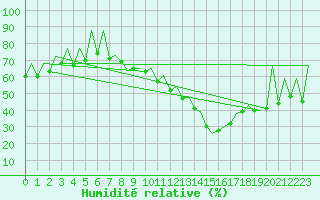 Courbe de l'humidit relative pour Huesca (Esp)