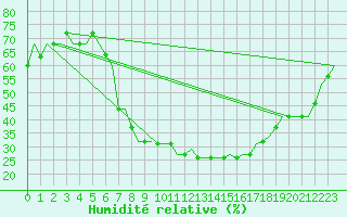 Courbe de l'humidit relative pour Platov