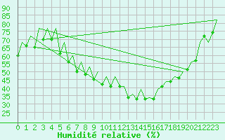 Courbe de l'humidit relative pour Sveg A