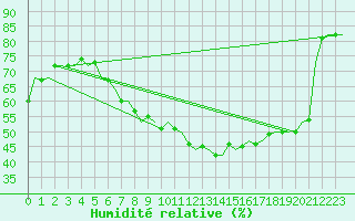Courbe de l'humidit relative pour Muenster / Osnabrueck