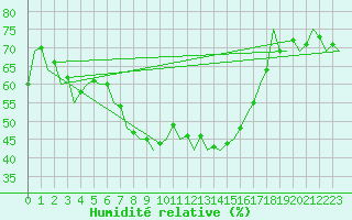 Courbe de l'humidit relative pour Oradea