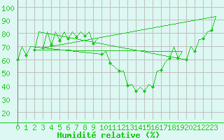 Courbe de l'humidit relative pour Logrono (Esp)