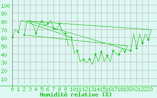 Courbe de l'humidit relative pour Lugano (Sw)