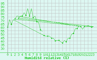 Courbe de l'humidit relative pour Logrono (Esp)