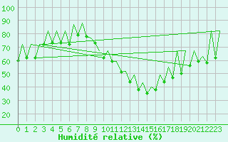 Courbe de l'humidit relative pour Gyor