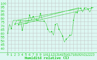 Courbe de l'humidit relative pour Payerne (Sw)