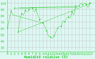 Courbe de l'humidit relative pour Gerona (Esp)
