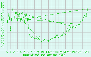 Courbe de l'humidit relative pour Baia Mare