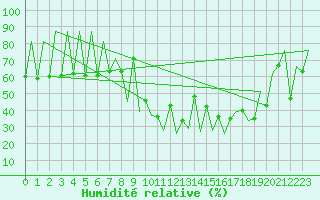 Courbe de l'humidit relative pour Lugano (Sw)