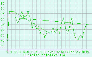 Courbe de l'humidit relative pour Ekaterinburg