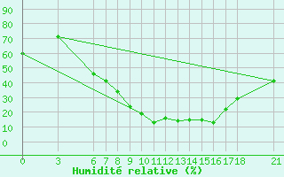 Courbe de l'humidit relative pour Cankiri