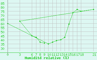 Courbe de l'humidit relative pour Bingol