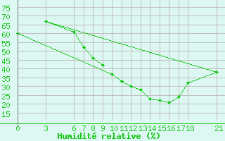 Courbe de l'humidit relative pour Bodrum