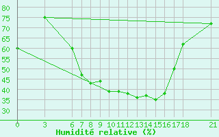 Courbe de l'humidit relative pour Aydin
