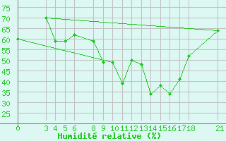 Courbe de l'humidit relative pour Skyros Island