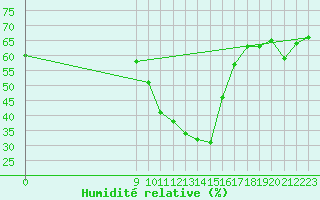 Courbe de l'humidit relative pour Blatten