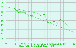 Courbe de l'humidit relative pour Passo Rolle
