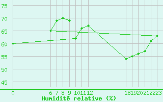 Courbe de l'humidit relative pour Jan (Esp)