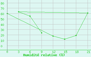 Courbe de l'humidit relative pour Siliana