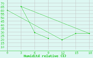 Courbe de l'humidit relative pour Alatyr