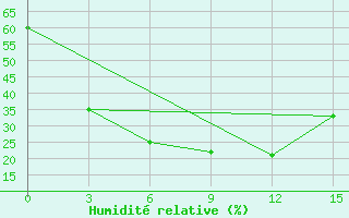 Courbe de l'humidit relative pour Rubcovsk