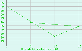 Courbe de l'humidit relative pour Urda