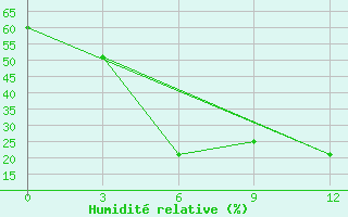 Courbe de l'humidit relative pour New Delhi / Safdarjung