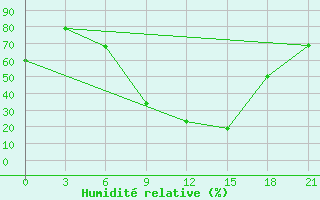 Courbe de l'humidit relative pour Konitsa