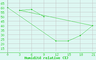 Courbe de l'humidit relative pour Peshkopi