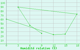 Courbe de l'humidit relative pour Arzamas