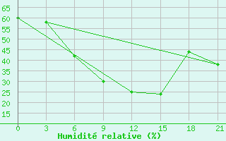 Courbe de l'humidit relative pour Smolensk